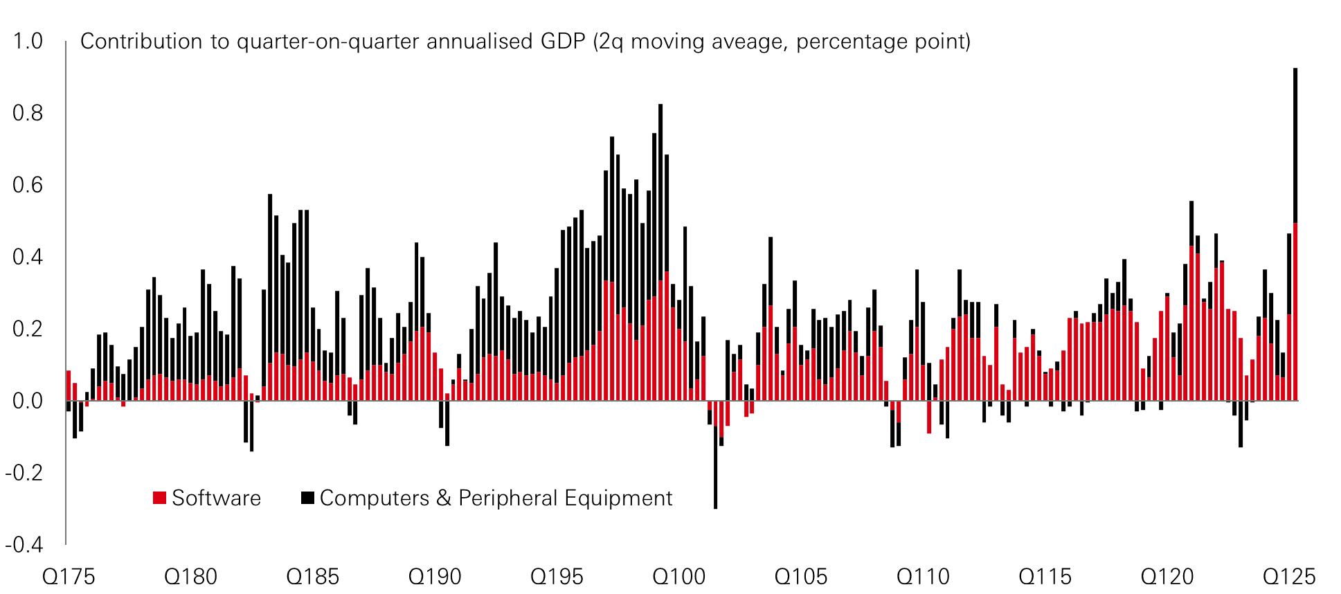 Chart of the week – Tech capex blowout