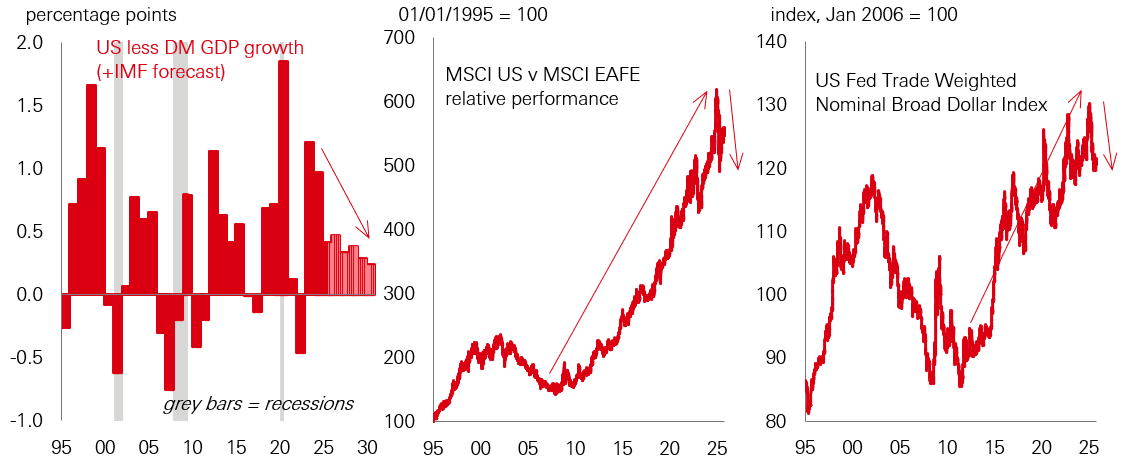 Chart of the week – US bounces back - but still less exceptional?