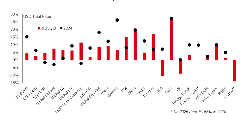 Chart of the week – US dollar as the key driver of H1 returns