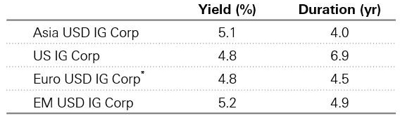 Fig. 5: Investment grade bonds yields and duration
