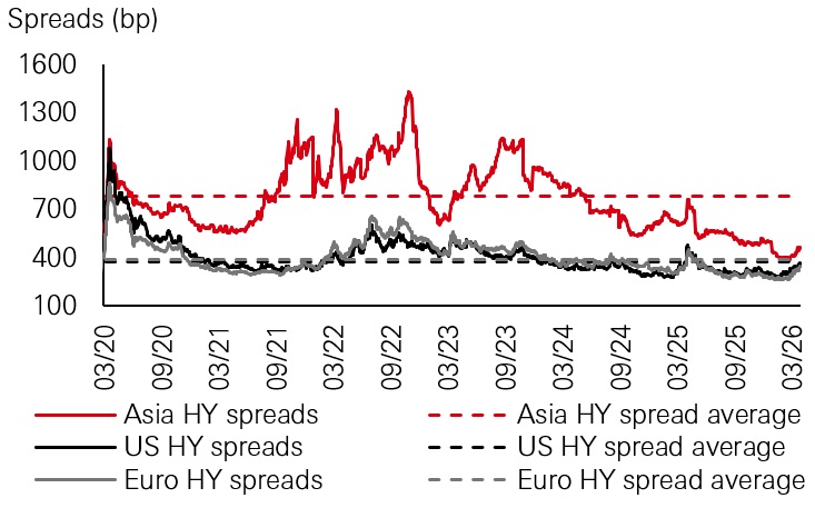 Figure 2: HY credit spreads