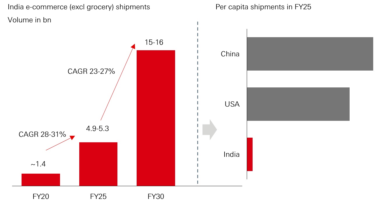 Fig. 4: India’s e-commerce shipments volumes have substantial room to grow