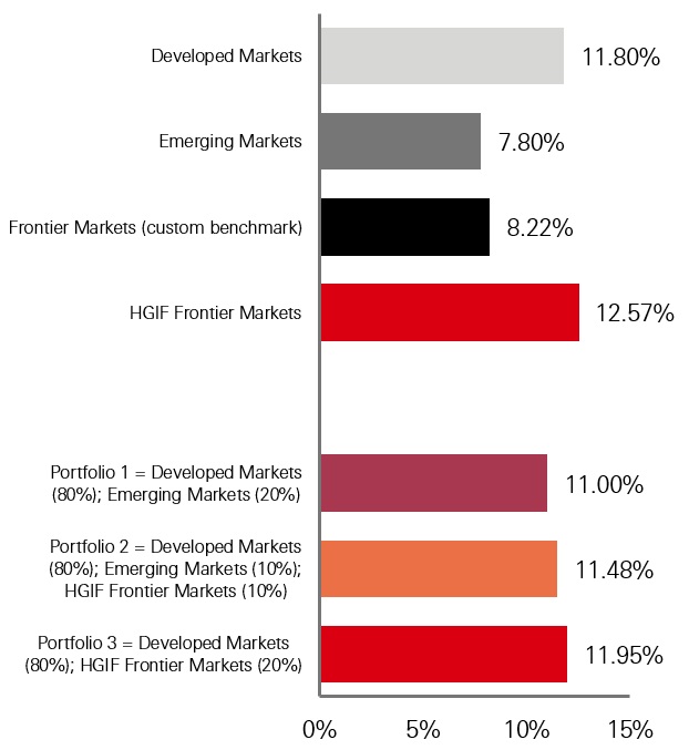 Asset class returns (Annualised, 10 years to March 2026)