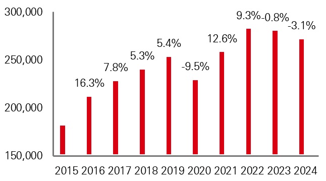 Romania Exports