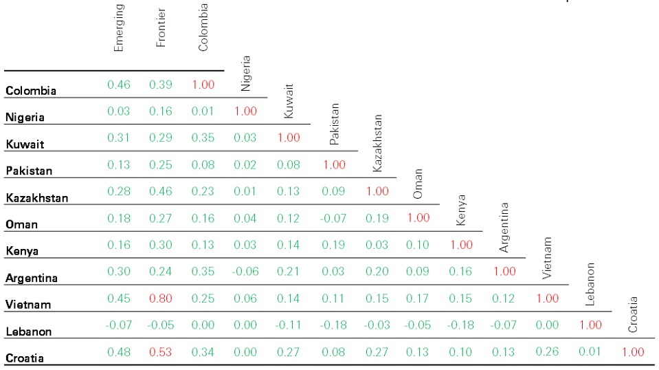 Intra-country Correlation Matrix