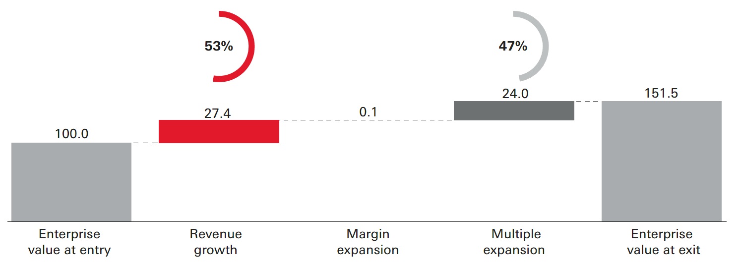 Figure 2: Median indexed value creation drivers for global buyouts (Deal entry years 2013 – 2023)