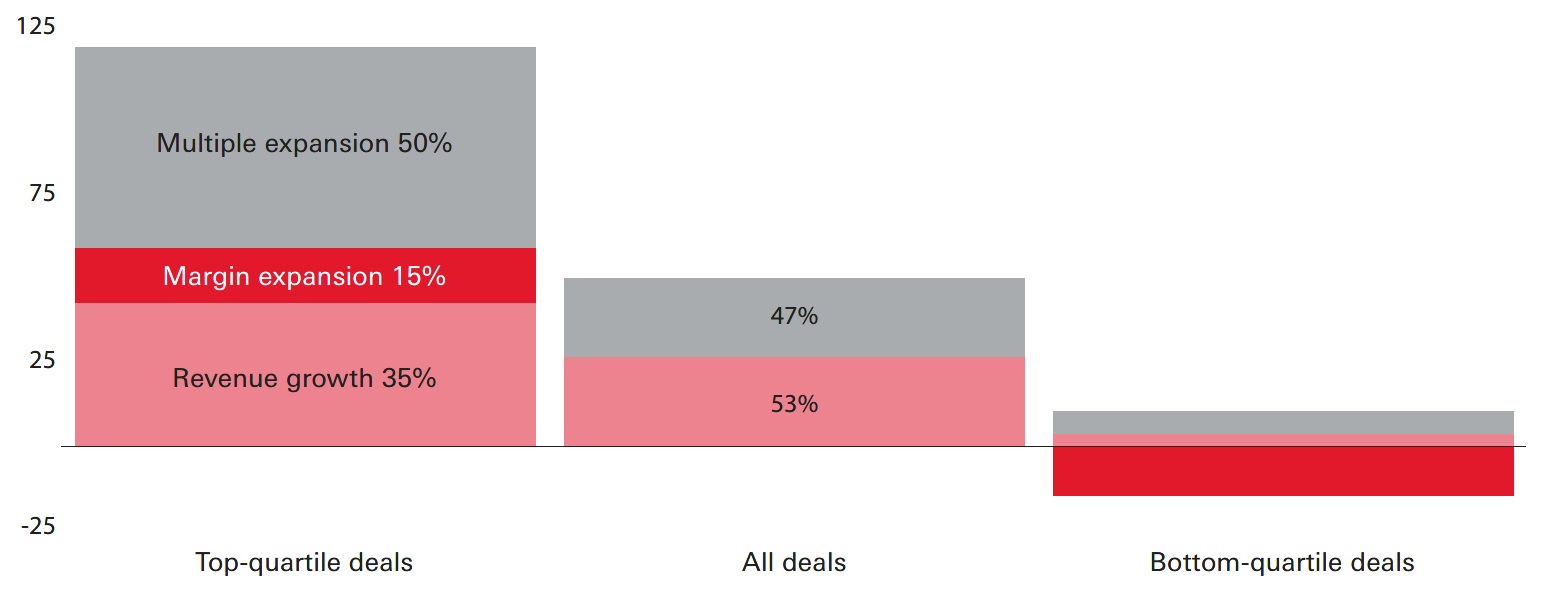 Figure 3: Median indexed value creation drivers for global buyouts, by quartile performance (Deal entry years 2013 – 2023)
