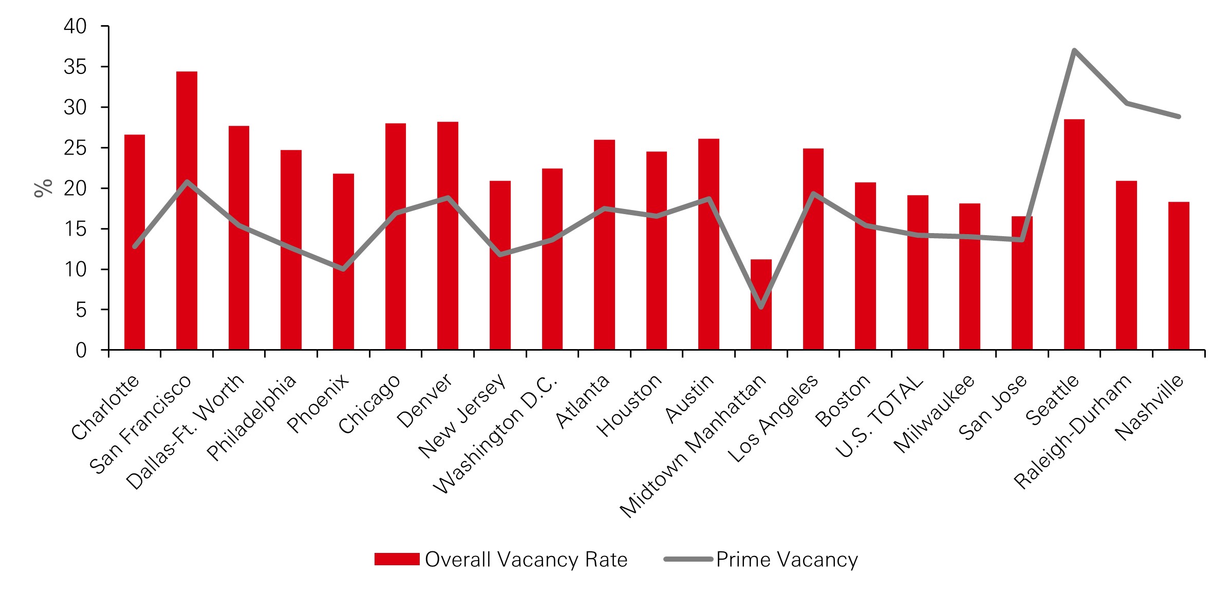 Prime vs Non-Prime office vacancy rates in Top 20 US markets