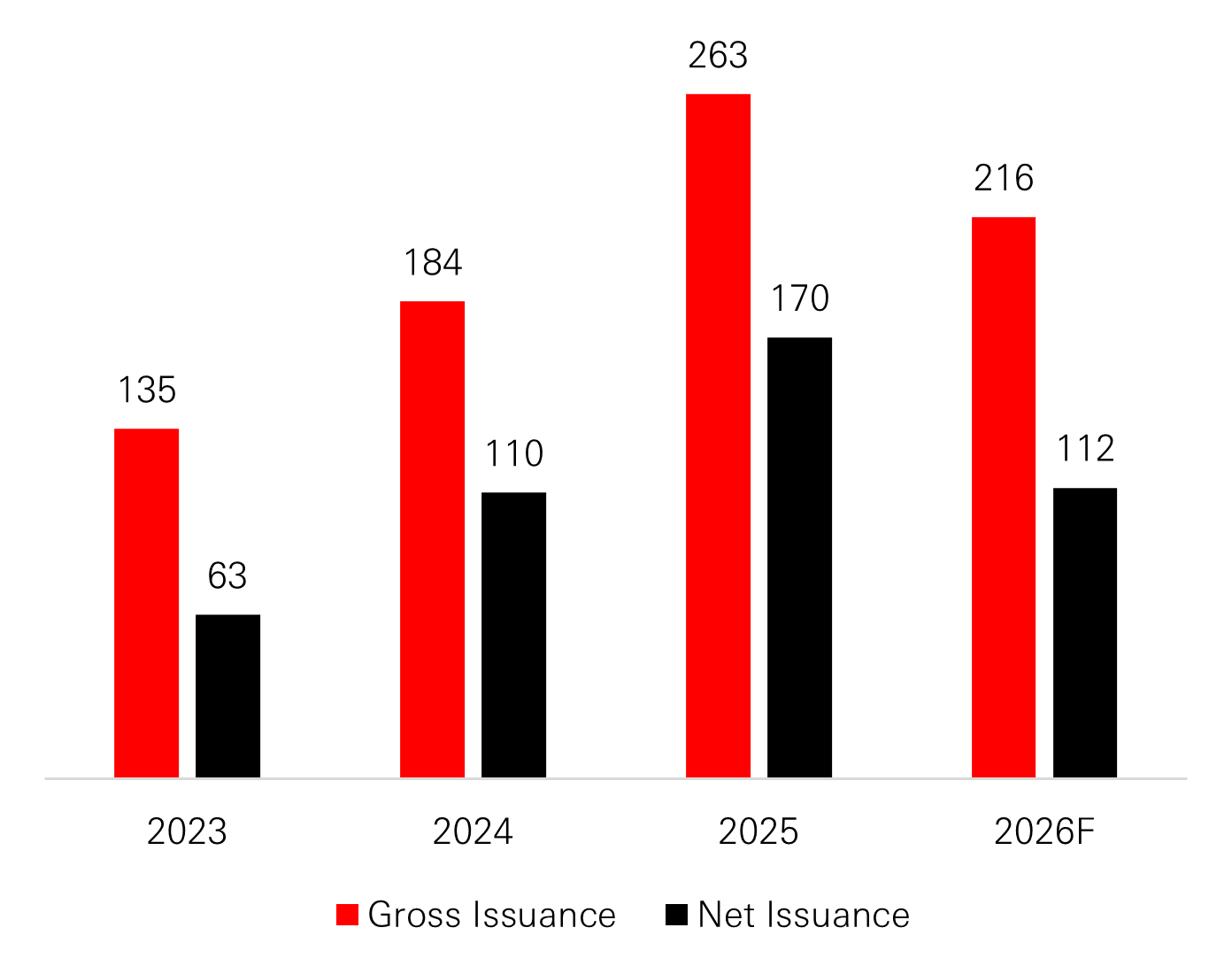 Sovereign Issuance (USD billion)