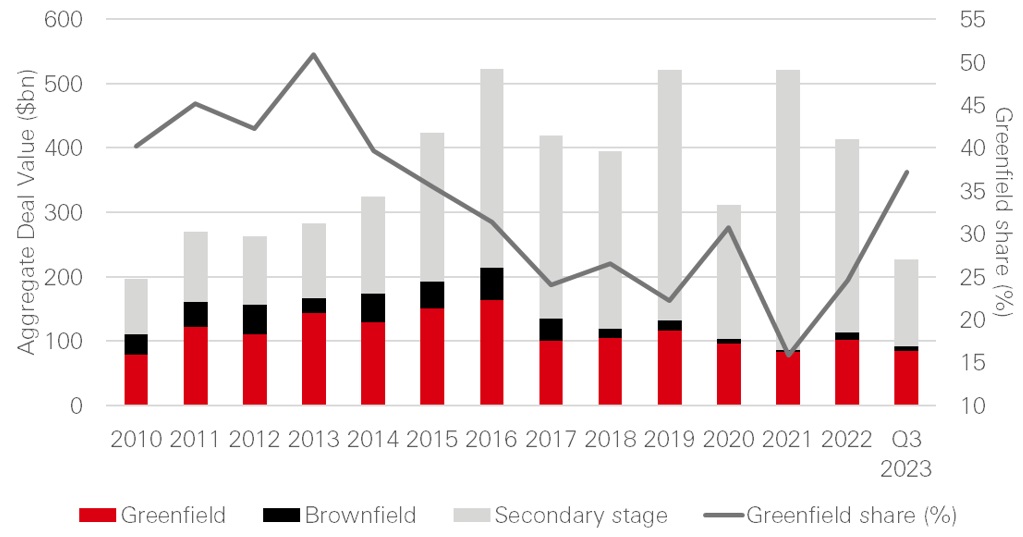 Fig 5: Annual aggregate infrastructure deal value by project stage, 2010 – Q3 2023