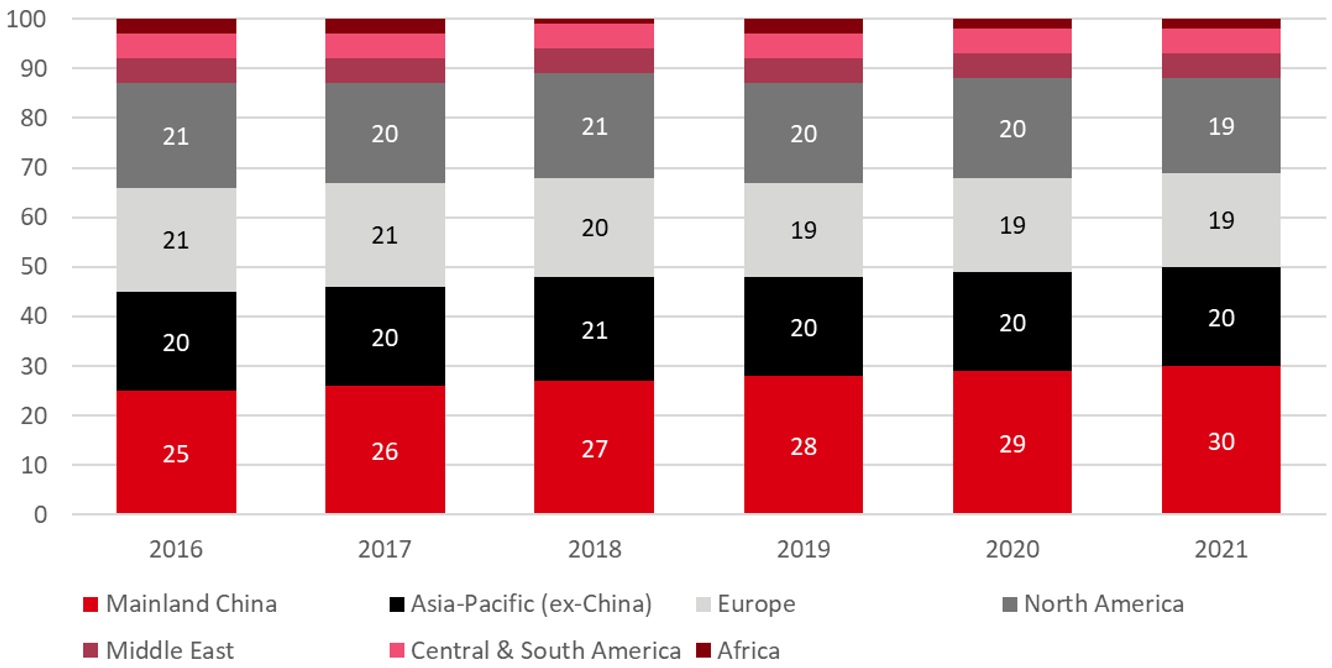 Fig 7: Share of annual electricity generation by region or country