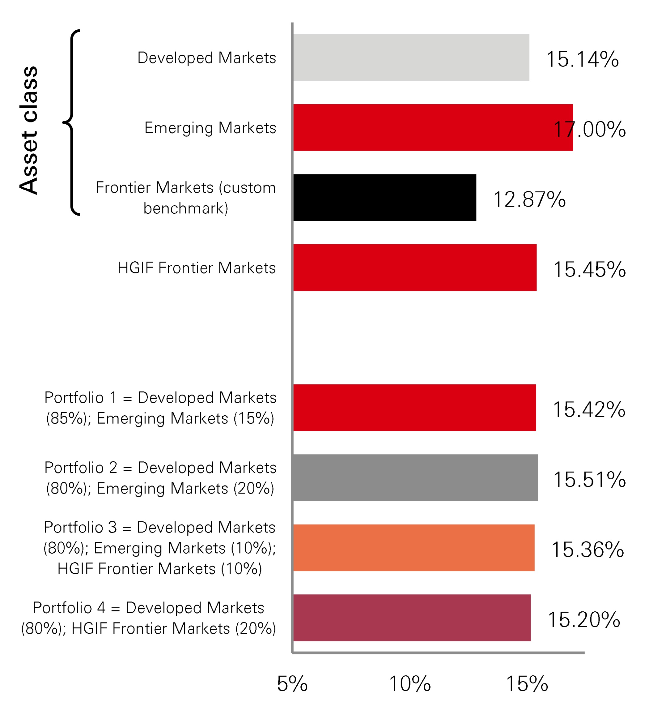 Asset class volatility (Daily returns, 10 years to June 2025)