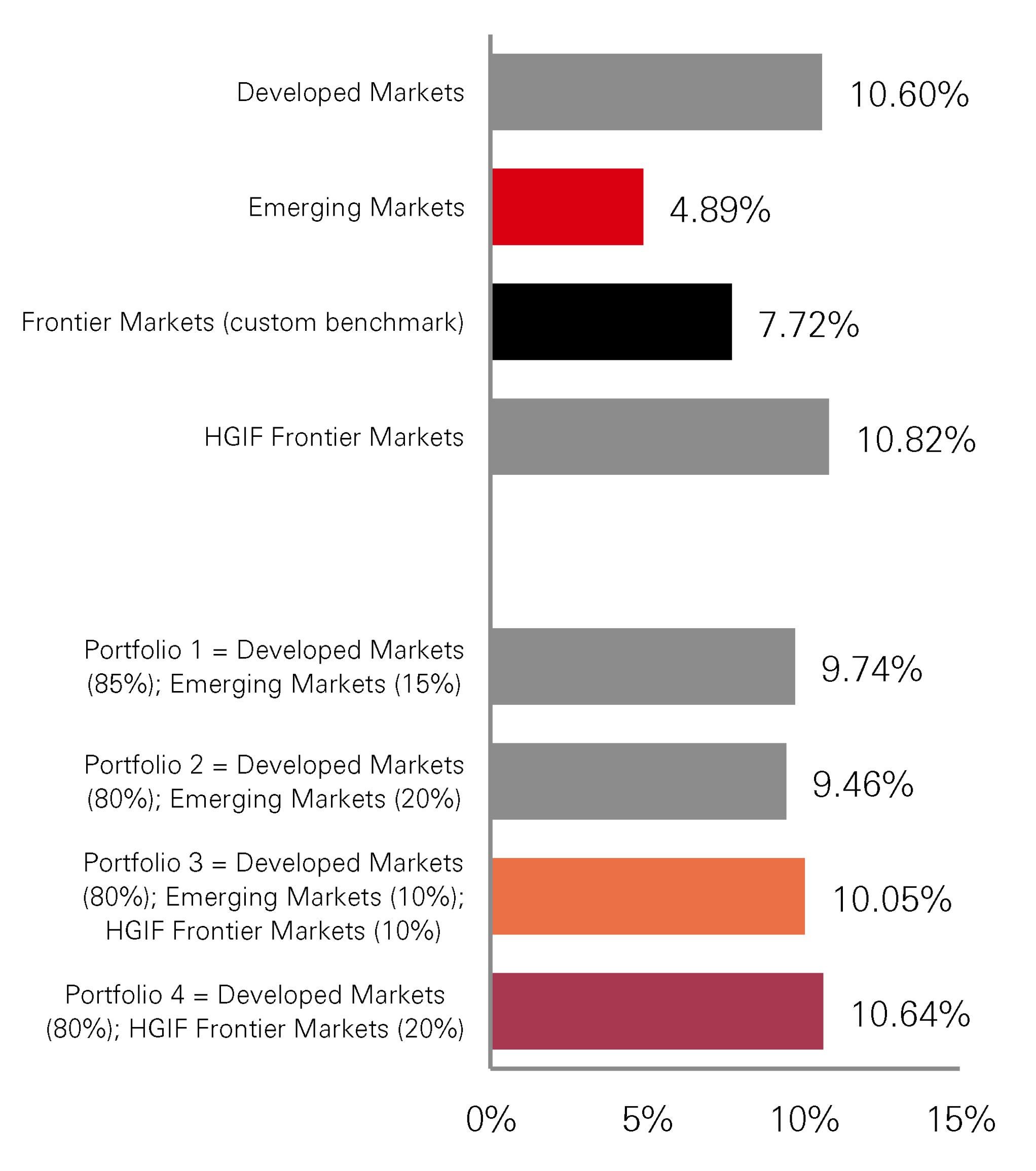 Asset class returns (Daily returns, 10 years to June 2025)