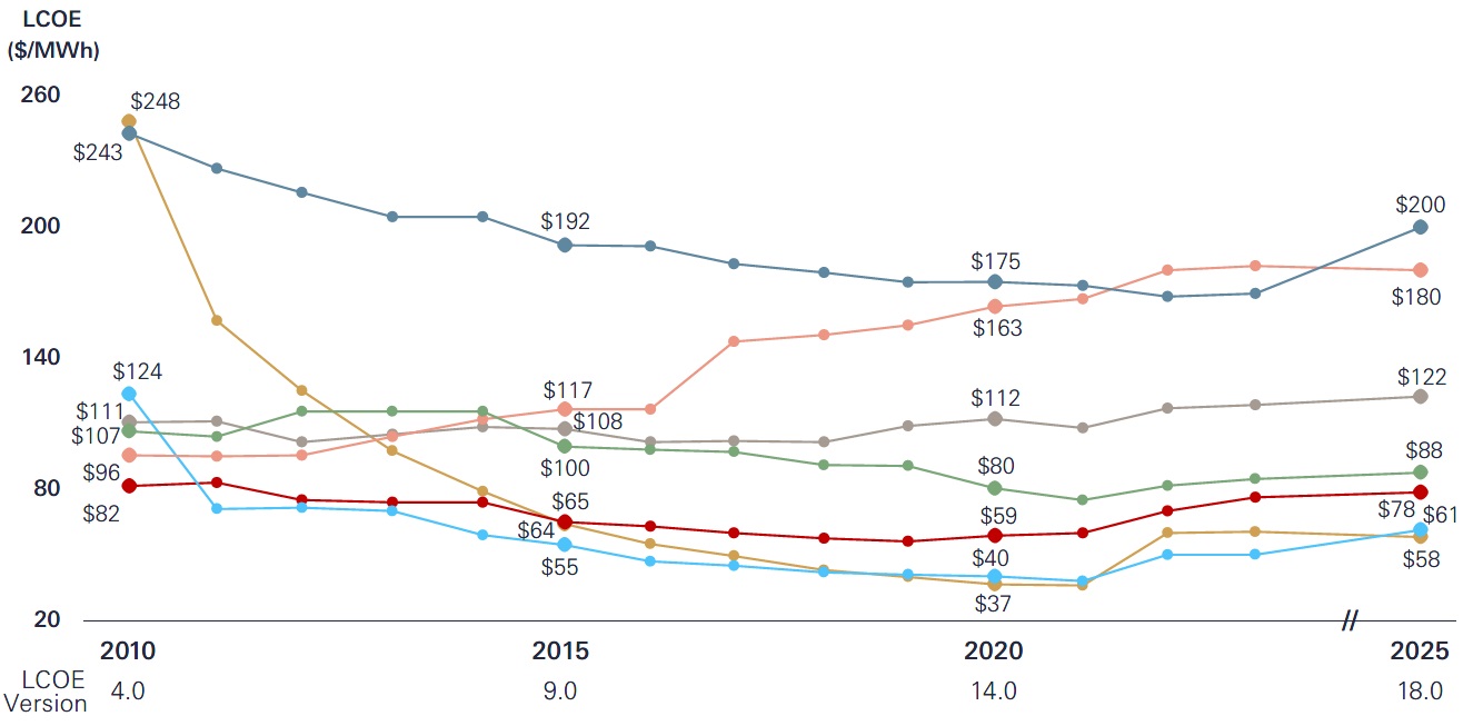 Levelised Cost of Energy (LCOE) Comparison: Significant historical cost declines or  utility-scale renewable energy generation technologies